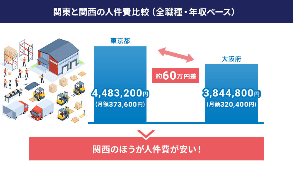 Difference in annual income between Kanto and Kansai