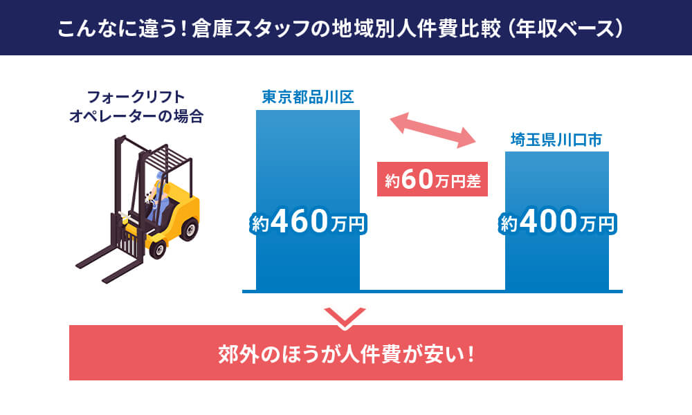 Forklift operator salary differences